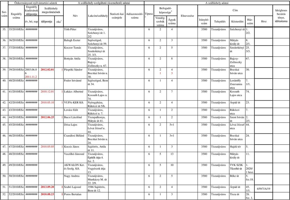 40/2010/ESz ######## Fodor Istvánné Sajószöged, Bem 4. 41. 41/2010/ESz ######## 2010.12.01 1 Lukács Albertné Kossuth Lajos u. 74. 42. 42/2010/ESz ######## 2010..10 1 VUPA-KER Kft.