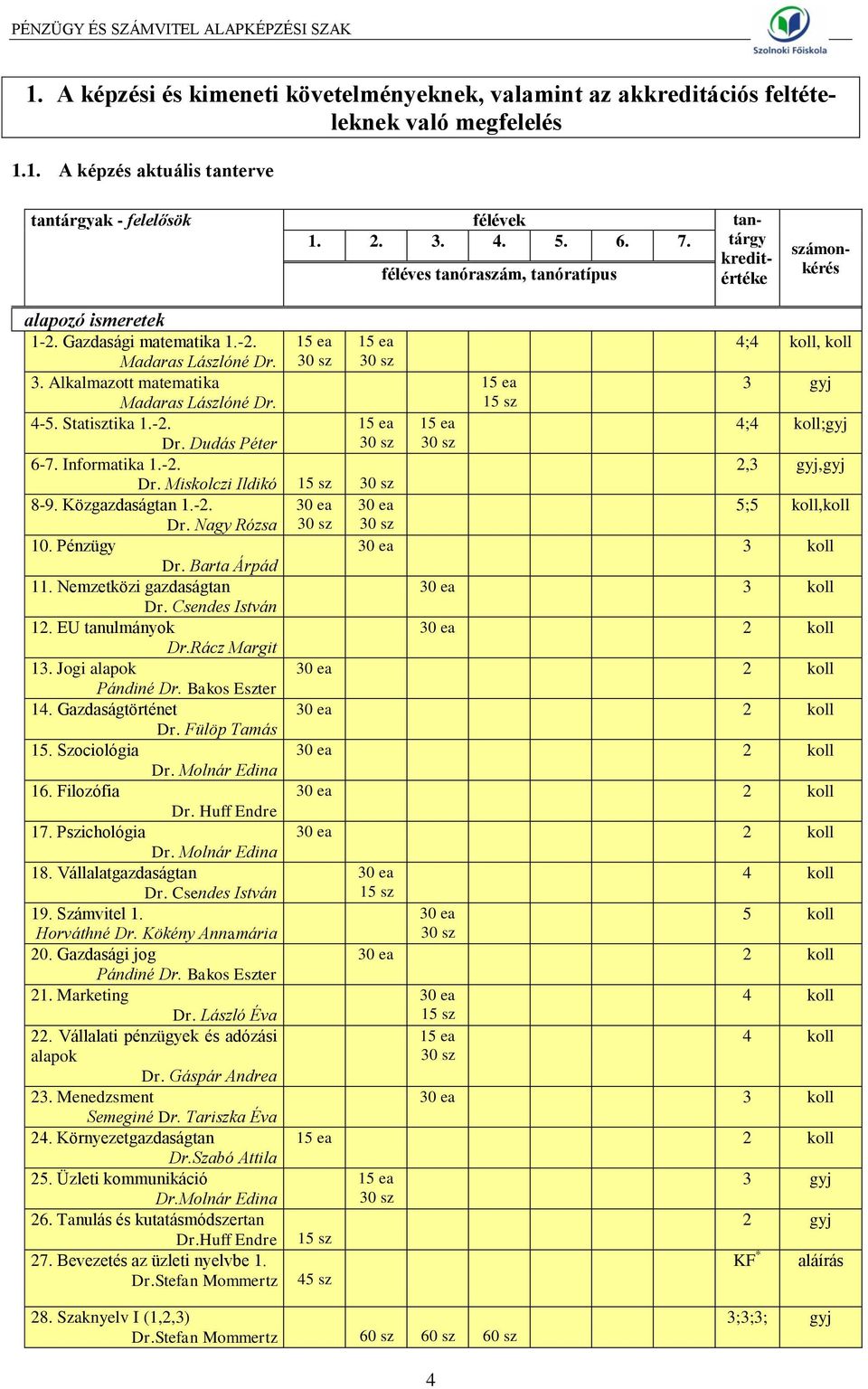 Informatika 1.-2. 15 ea 30 sz 15 ea 30 sz 15 ea 30 sz 15 ea 30 sz 15 ea 15 sz 4;4 koll, koll 3 gyj 4;4 koll;gyj 2,3 gyj,gyj Dr. Miskolczi Ildikó 15 sz 30 sz 8-9. Közgazdaságtan 1.-2. 30 ea 30 ea 5;5 koll,koll Dr.