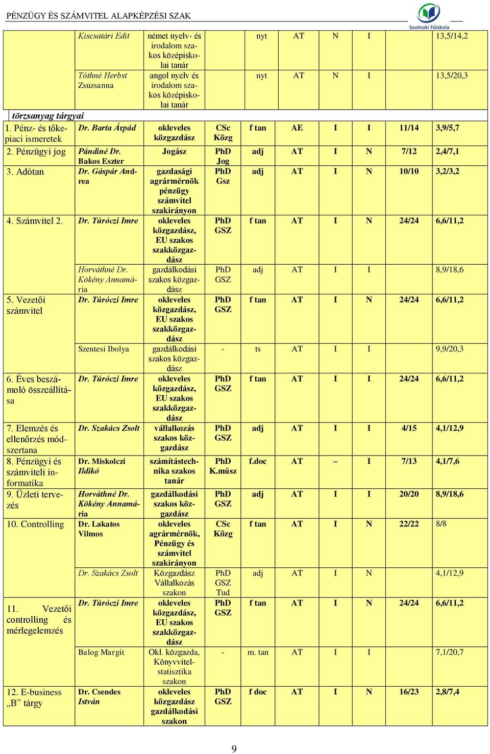 Dr. Túróczi Imre közgazdász, EU szakos szakközgazdász 5. Vezetői számvitel 6. Éves beszámoló összeállítása 7. Elemzés és ellenőrzés módszertana 8. Pénzügyi és számviteli informatika 9.