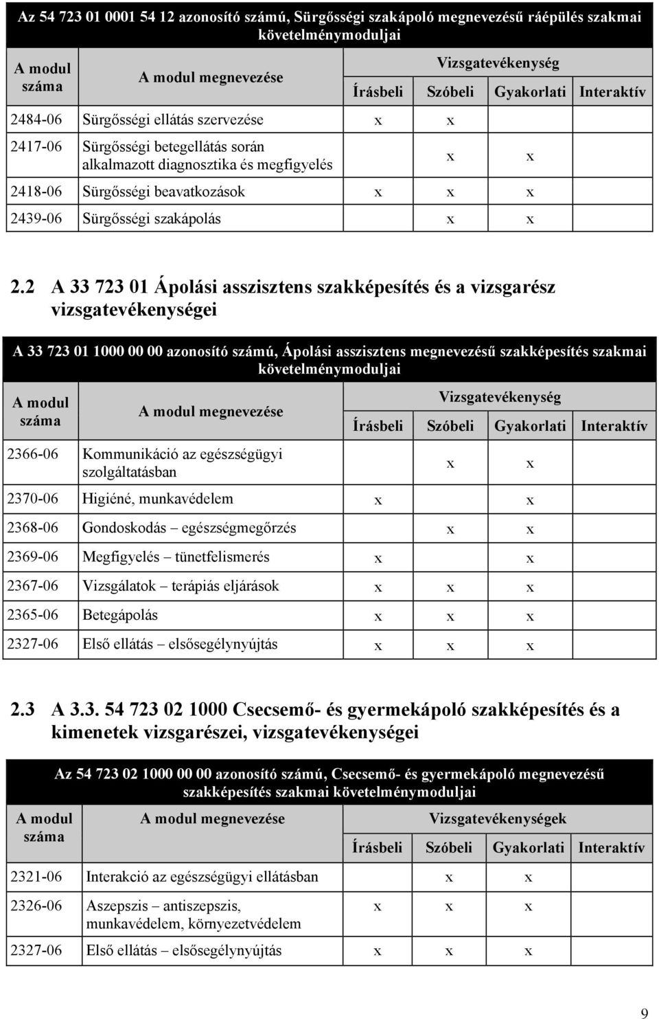 2 A 33 723 01 Ápolási asszisztens szakképesítés és a vizsgarész vizsgatevékenységei A 33 723 01 1000 00 00 azonosító számú, Ápolási asszisztens megnevezésű szakképesítés szakmai 2366-06 Kommunikáció