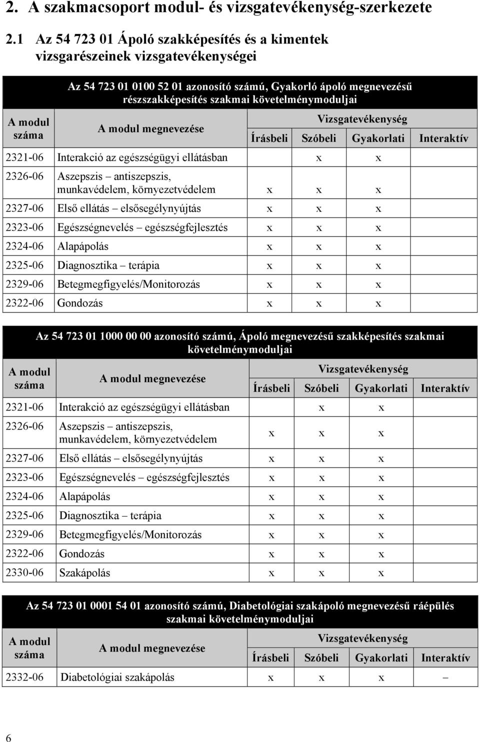 2321-06 Interakció az egészségügyi ellátásban 2326-06 Aszepszis antiszepszis, munkavédelem, környezetvédelem 2327-06 Első ellátás elsősegélynyújtás 2323-06 Egészségnevelés egészségfejlesztés 2324-06