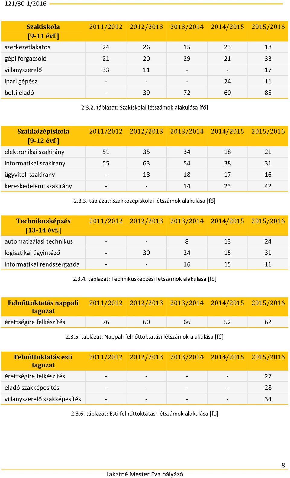 ] 2011/2012 2012/2013 2013/2014 2014/2015 2015/2016 elektronikai szakirány 51 35 34 18 21 informatikai szakirány 55 63 54 38 31 ügyviteli szakirány - 18 18 17 16 kereskedelemi szakirány - - 14 23 42