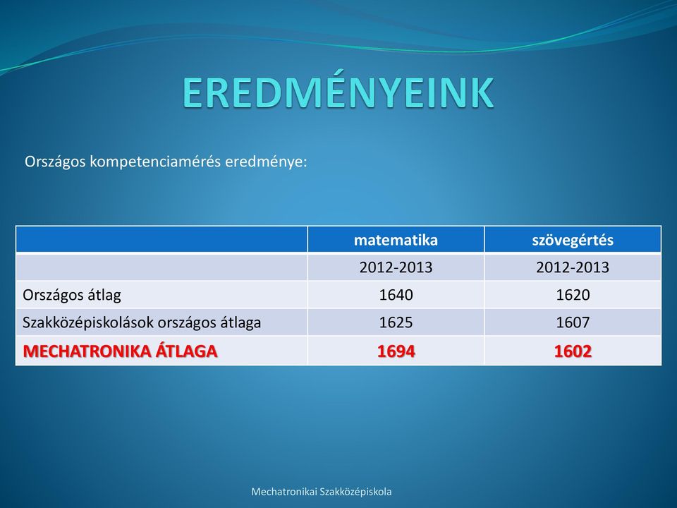 Országos átlag 1640 1620 Szakközépiskolások