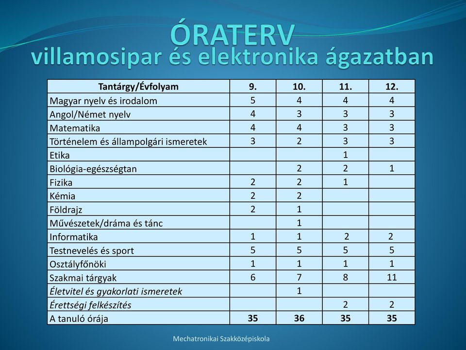 ismeretek 3 2 3 3 Etika 1 Biológia-egészségtan 2 2 1 Fizika 2 2 1 Kémia 2 2 Földrajz 2 1 Művészetek/dráma és