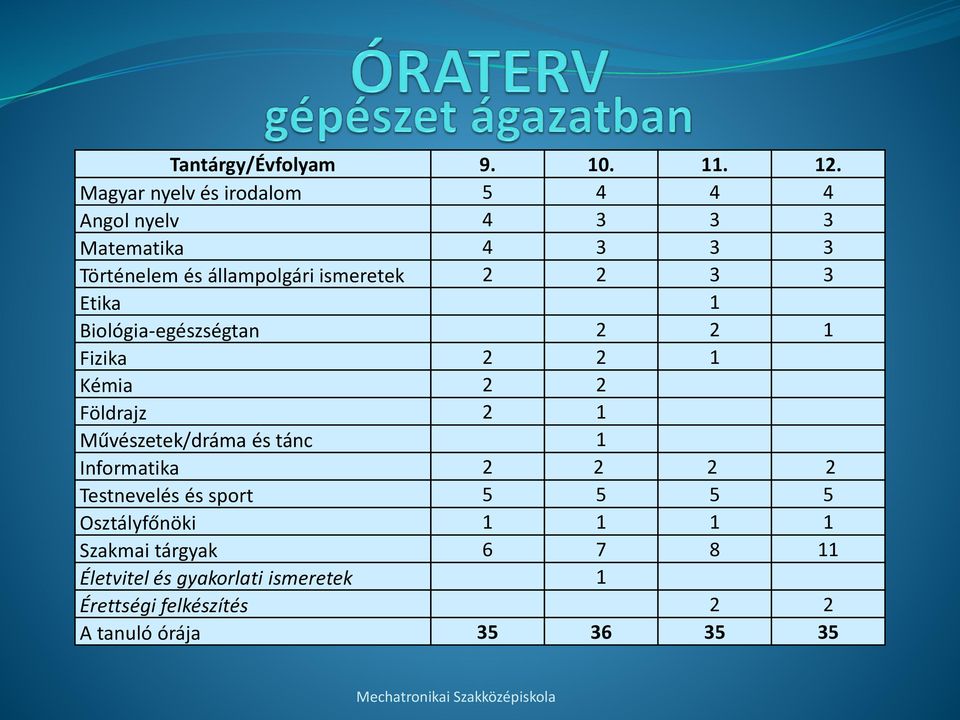 ismeretek 2 2 3 3 Etika 1 Biológia-egészségtan 2 2 1 Fizika 2 2 1 Kémia 2 2 Földrajz 2 1 Művészetek/dráma