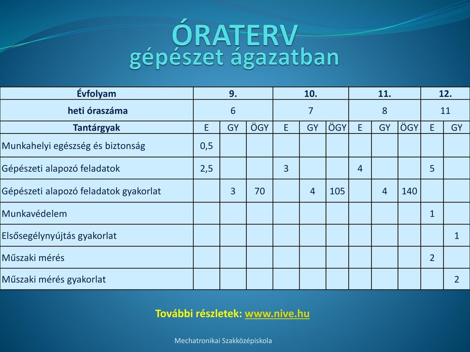 egészség és biztonság 0,5 Gépészeti alapozó feladatok 2,5 3 4 5 Gépészeti alapozó