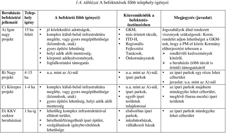 helyi adók alóli mentesség,! központi adókedvezmények,! foglalkoztatási támogatás Közreműködők a befektetésösztönzésben! GKM,! más érintett tárcák,! ITD-H,! Regionális Fejlesztési Tanácsok,!