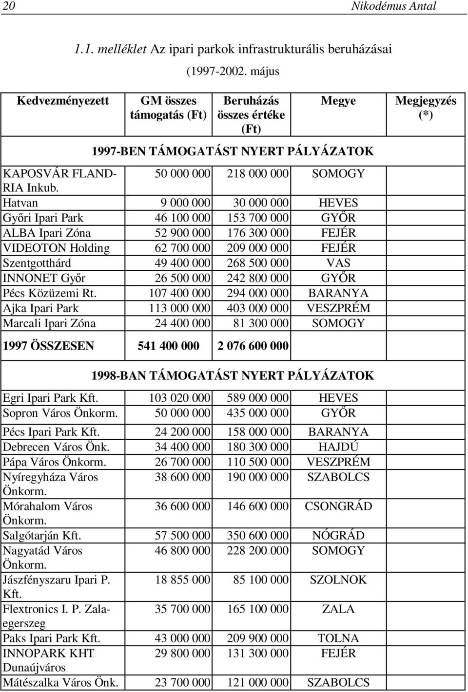 Hatvan 9 000 000 30 000 000 HEVES Győri Ipari Park 46 100 000 153 700 000 GYŐR ALBA Ipari Zóna 52 900 000 176 300 000 FEJÉR VIDEOTON Holding 62 700 000 209 000 000 FEJÉR Szentgotthárd 49 400 000 268