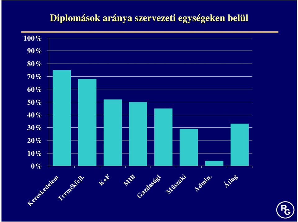 40% 30% 20% 10% 0% Kereskedelem