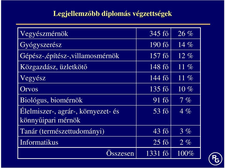 Élelmiszer-, agrár-, környezet- és könnyőipari mérnök Tanár (természettudományi) Informatikus