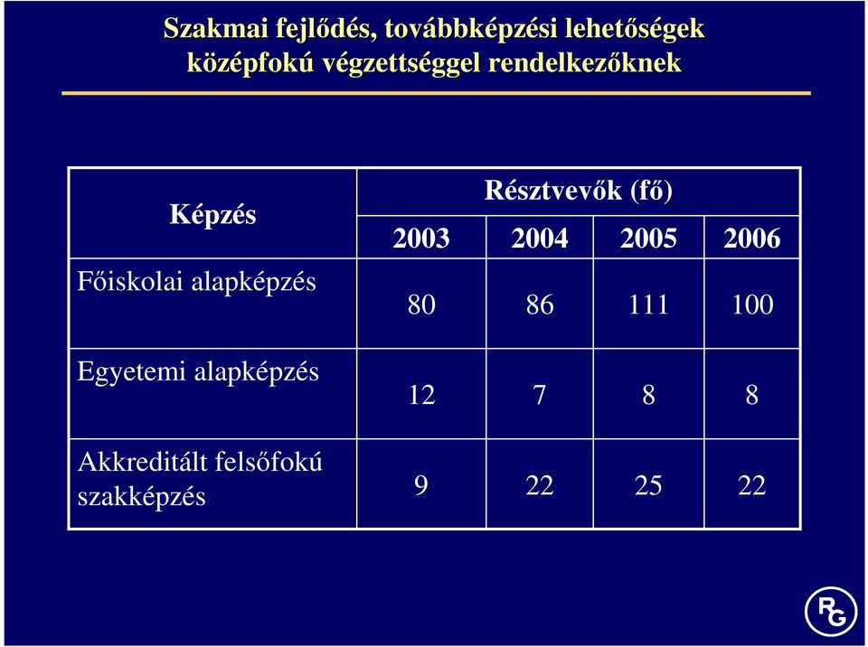 (fı) 2004 2005 2006 Fıiskolai alapképzés 80 86 111 100