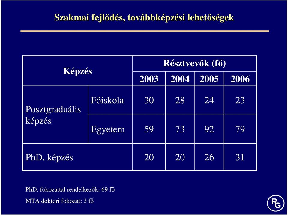 Fıiskola Egyetem 30 59 28 73 24 92 23 79 PhD.