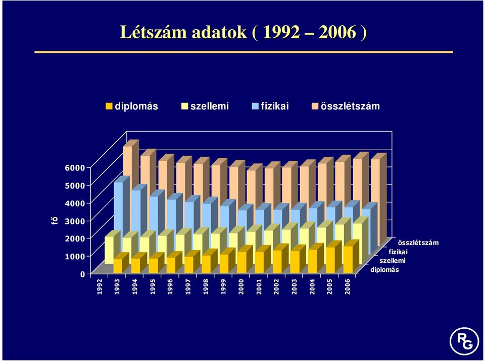0 összlétszám fizikai szellemi diplomás 1992 1993