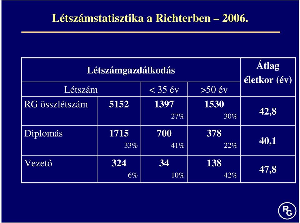 5152 1397 27% >50 év 1530 30% Átlag életkor (év) 42,8