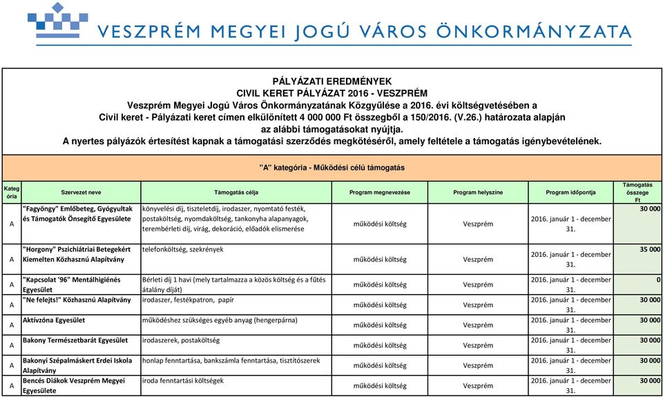 nyertes pályázók értesítést kapnak a támogatási szerződés megkötéséről, amely feltétele a támogatás igénybevételének.