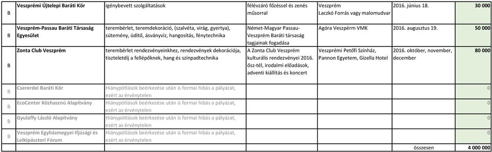 rendezvényeinkhez, rendezvények dekorációja, tiszteletdíj a fellépőknek, hang és színpadtechnika Német-Magyar Passau- aráti társaság tagjainak fogadása Zonta Club kulturális rendezvényei 216.