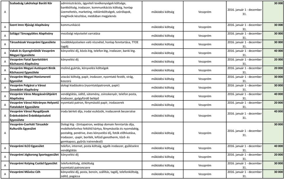 fenntartása, TTOE tagdíj Vakok és Gyengénlátók könyvelési díj, közös ktg, telefon ktg, irodaszer, banki ktg.