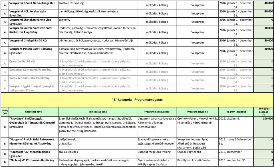 postaköltség, fénymásolás költsége, nyomtatvány, irodaszer, telefon feltöltő kártya, honlap karbantartás 3 4 Csererdei aráti Kör EcoCenter Közhasznú lapítvány Város-Tér Kulturális lapítvány