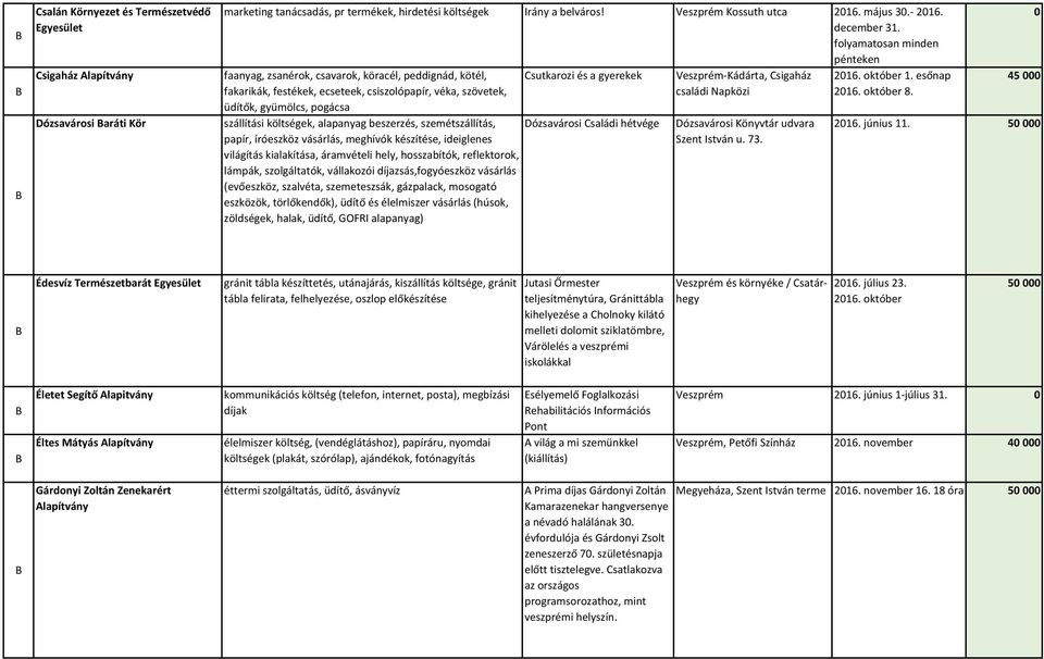 költségek, alapanyag beszerzés, szemétszállítás, papír, íróeszköz vásárlás, meghívók készítése, ideiglenes világítás kialakítása, áramvételi hely, hosszabítók, reflektorok, lámpák, szolgáltatók,