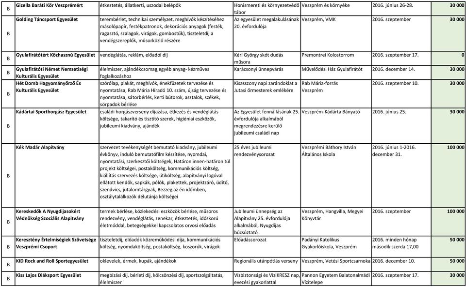 évfordulója ragasztó, szalagok, virágok, gombostűk), tiszteletdíj a vendégszereplők, műsorközlő részére Gyulafirátótért Közhasznú vendéglátás, reklám, előadói díj Gyulafirátóti Német Nemzetiségi