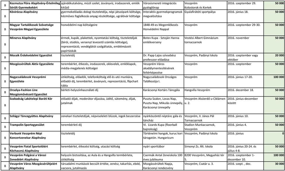 5 Kolostorok és Kertek Gyulafirátóti sportpálya 216. június 18. 5 Magyar Tartalékosok Szövetsége Megyei e honvédelmi nap költségeire 1848-49-es Megemlékezés Honvédelmi Nappal 216. szeptember 29-3.