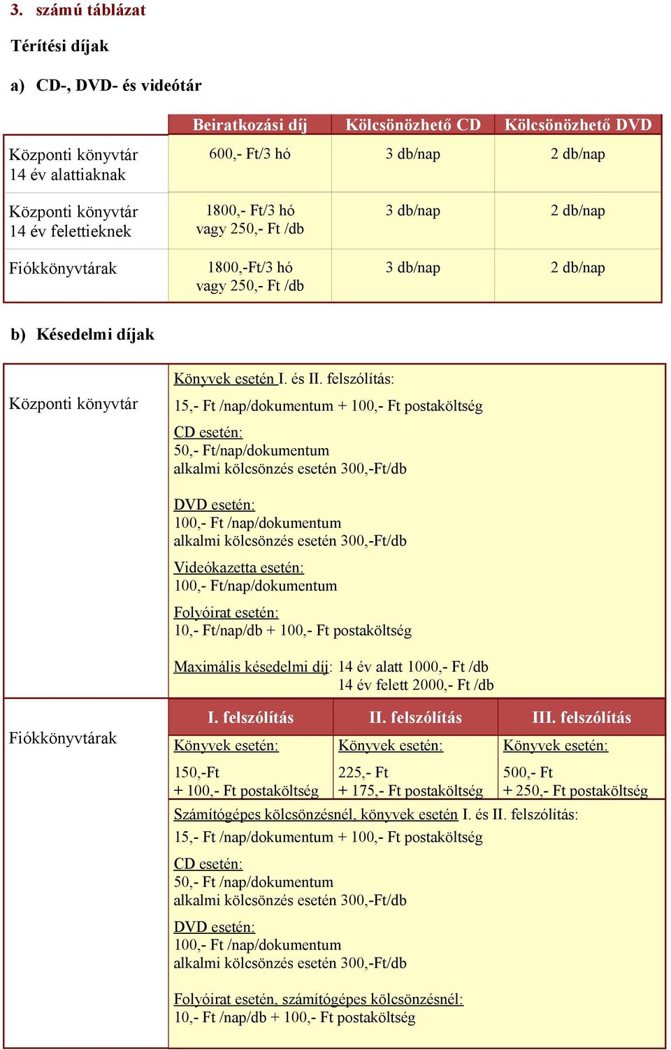 felszólítás: 15,- Ft /nap/dokumentum + 100,- Ft postaköltség CD esetén: 50,- Ft/nap/dokumentum DVD esetén: 100,- Ft /nap/dokumentum Videókazetta esetén: 100,- Ft/nap/dokumentum Folyóirat esetén: 10,-