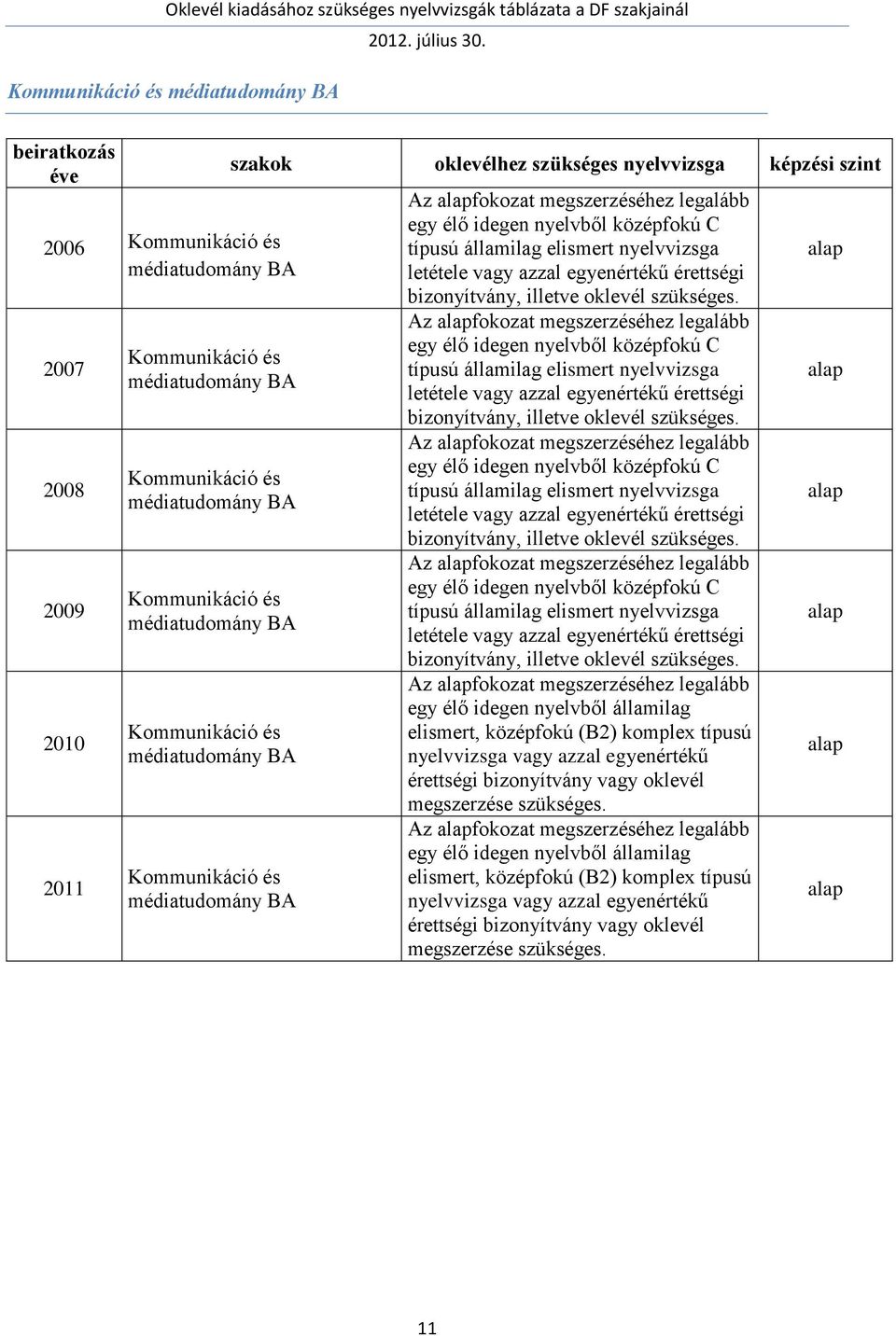 egyenértékű érettségi bizonyítvány, illetve oklevél Az fokozat megszerzéséhez legalább egy élő idegen nyelvből középfokú C típusú államilag elismert nyelvvizsga letétele vagy azzal egyenértékű