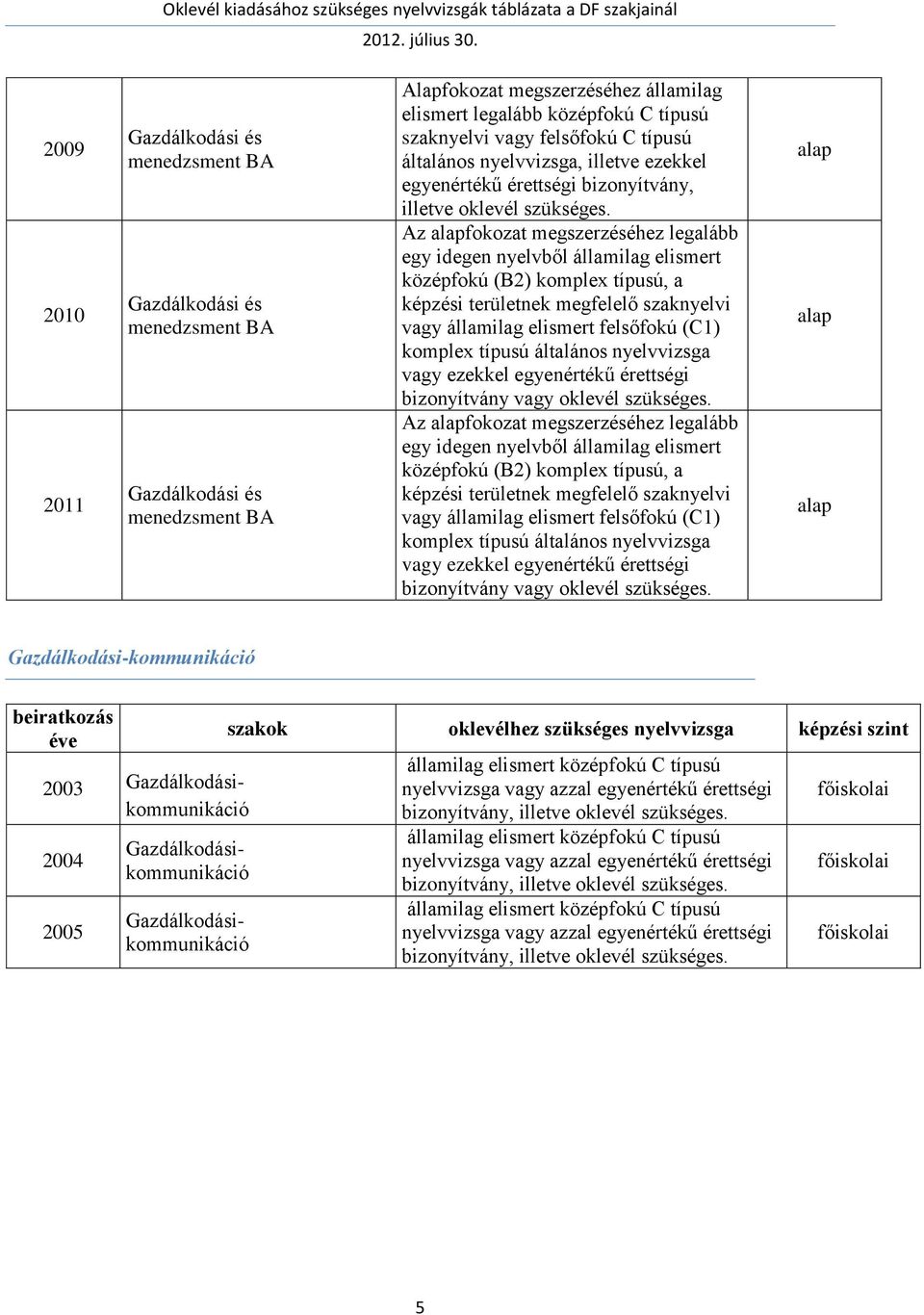 megfelelő szaknyelvi vagy államilag elismert felsőfokú (C1) komplex típusú általános nyelvvizsga vagy ezekkel egyenértékű érettségi bizonyítvány vagy oklevél Az fokozat megszerzéséhez legalább egy