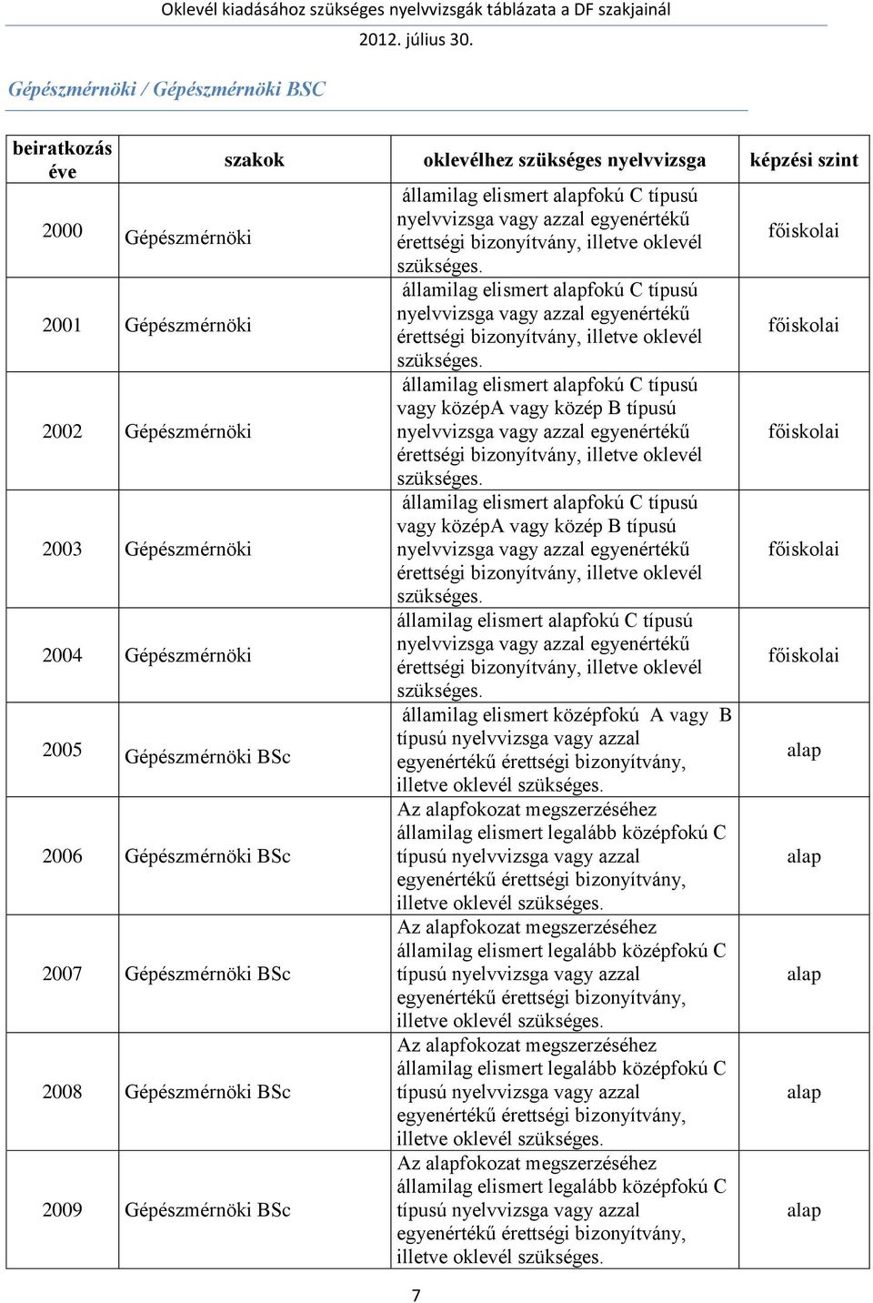 államilag elismert fokú C típusú államilag elismert fokú C típusú államilag elismert fokú C típusú államilag elismert középfokú A vagy B illetve oklevél Az