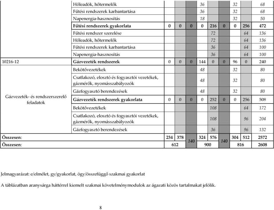 feladatok Bekötővezetékek 48 32 80 Csatlakozó, elosztó és fogyasztói vezetékek, gázmérők, nyomásszabályozók 48 32 80 Gázfogyasztó berendezések 48 32 80 Gázvezeték rendszerek gyakorlata 0 0 0 0 252 0