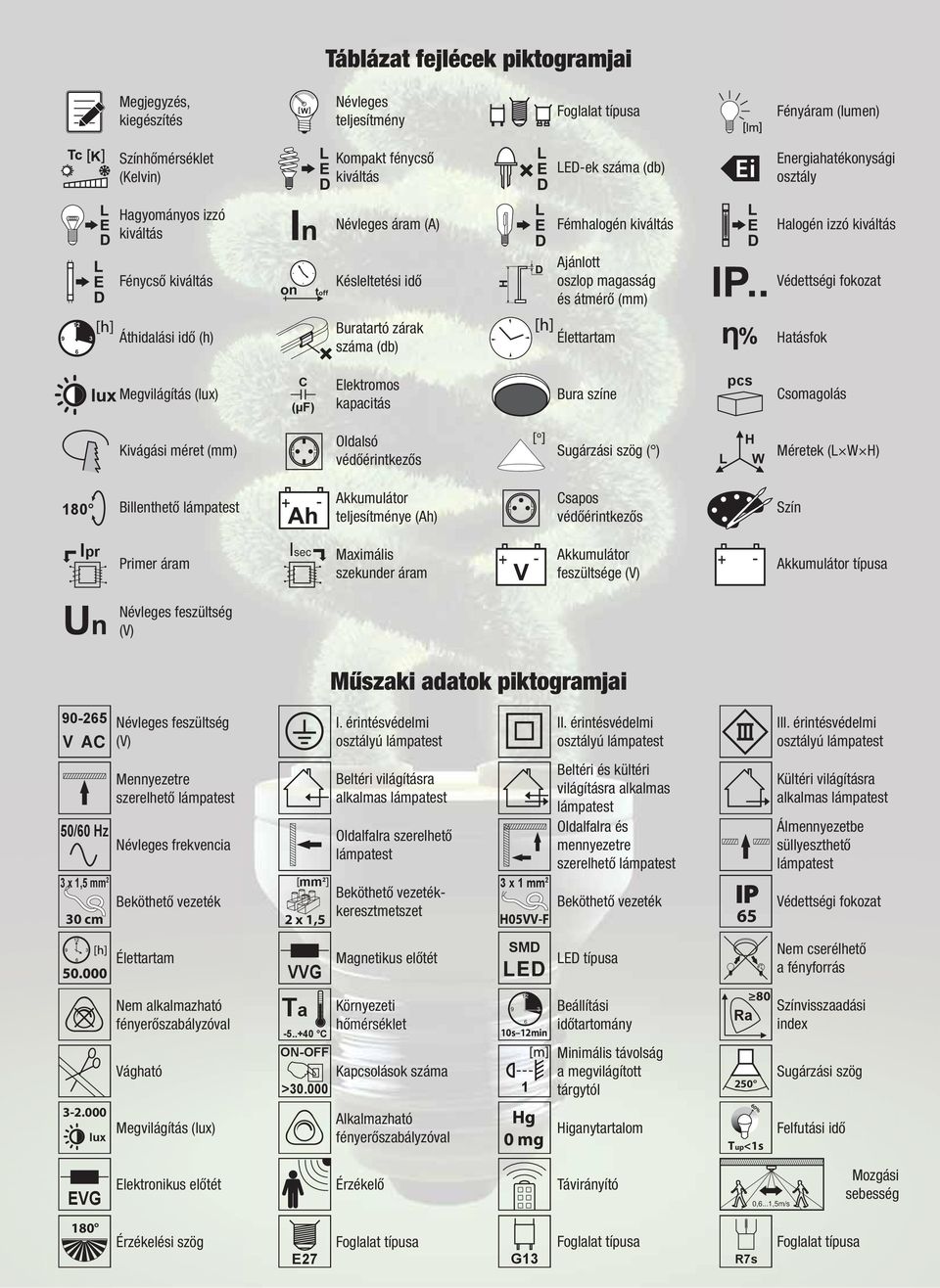Áthidalási idő (h) Buratartó zárak száma (db) Élettartam atásfok Megvilágítás (lux) C (μf) Elektromos kapacitás Bura színe pcs Csomagolás Kivágási méret Oldalsó védőérintkezős Sugárzási szög ( )