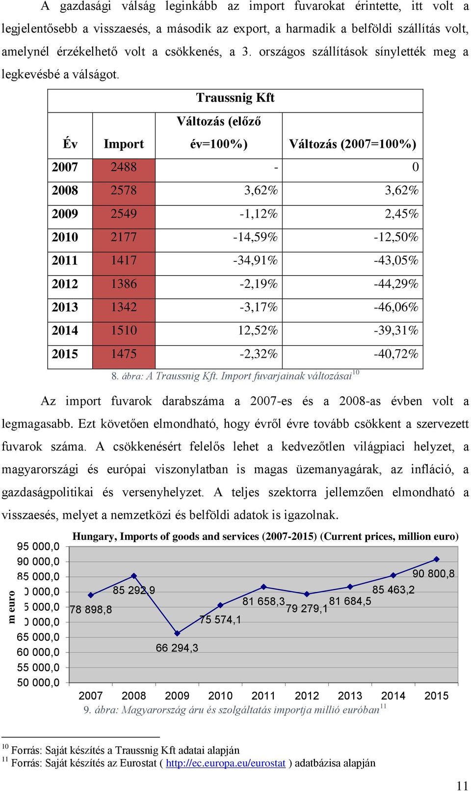 Év Hungary, Imports of goods and services (2007-2015) (Current prices, million euro) 78 898,8 Import 85 292,9 66 294,3 Traussnig Kft Változás (előző év=100%) Változás (2007=100%) 2007 2488-0 2008