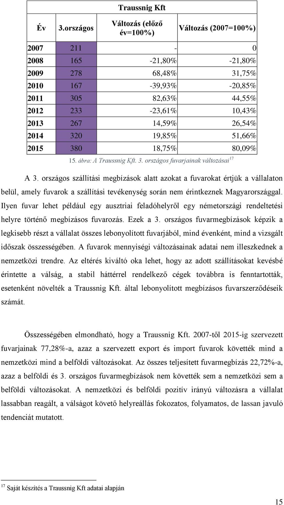26,54% 2014 320 19,85% 51,66% 2015 380 18,75% 80,09% 15. ábra: A Traussnig Kft. 3. országos fuvarjainak változásai 17 A 3.