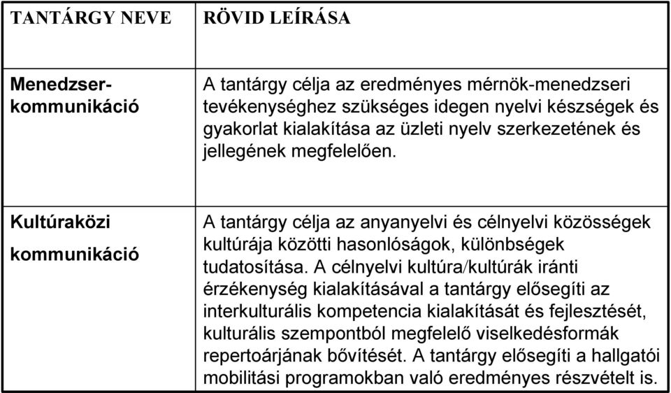 Kultúraközi kommunikáció A tantárgy célja az anyanyelvi és célnyelvi közösségek kultúrája közötti hasonlóságok, különbségek tudatosítása.