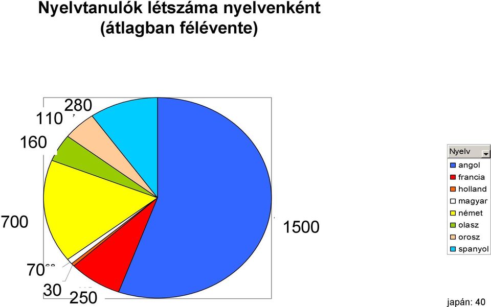 0,8 nyelvenként %, magyar 0,8 % német 16,5 %, olasz 4,6 %, orosz 4,6 %, spanyol 9,7 %