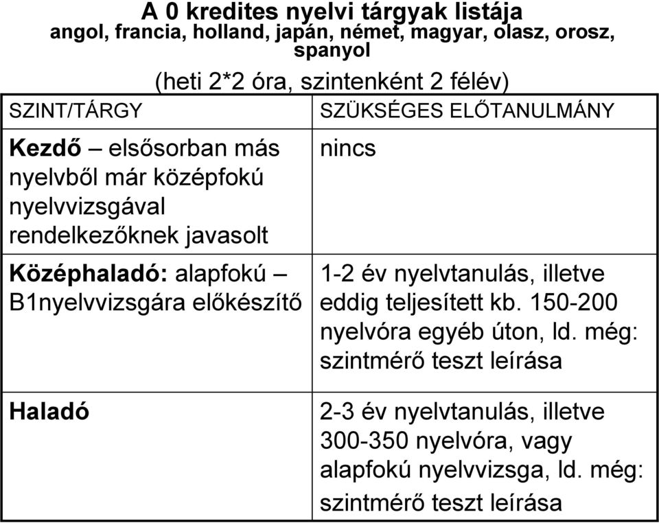 B1nyelvvizsgára előkészítő SZÜKSÉGES ELŐTANULMÁNY nincs 1-2 év nyelvtanulás, illetve eddig teljesített kb.