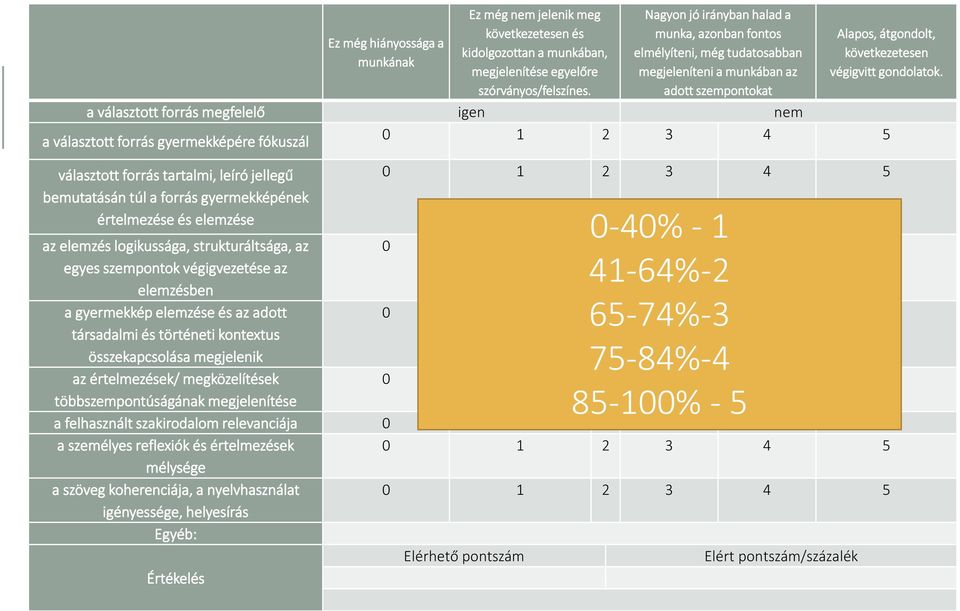 a választott forrás megfelelő igen nem a választott forrás gyermekképére fókuszál 0 1 2 3 4 5 választott forrás tartalmi, leíró jellegű bemutatásán túl a forrás gyermekképének értelmezése és elemzése