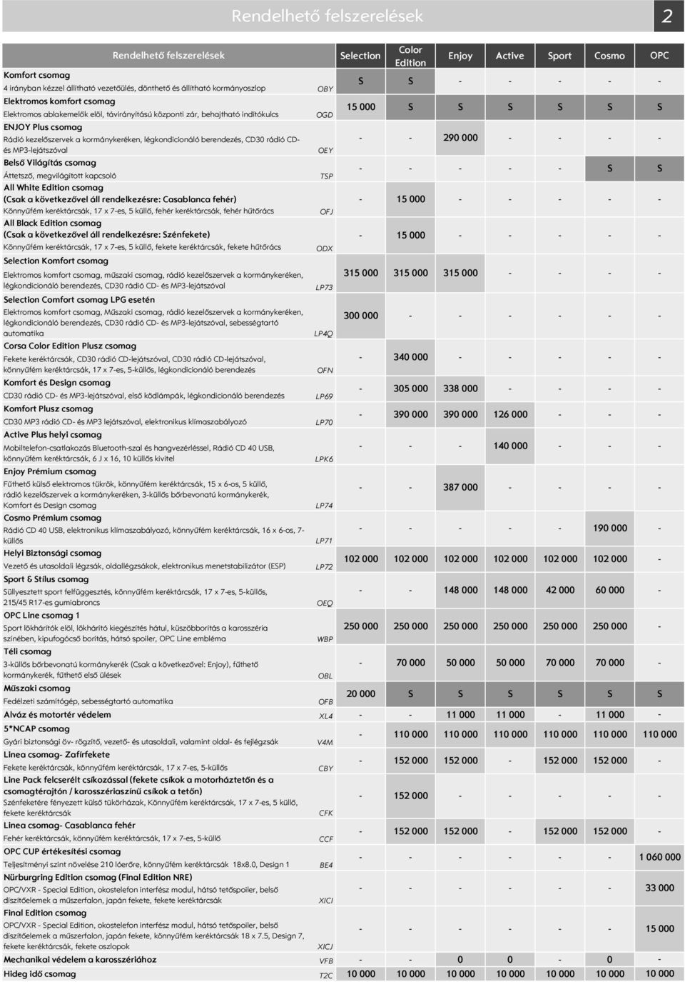 All White csomag (Csak a következővel áll rendelkezésre: Casablanca fehér) Könnyűfém keréktárcsák, 17 x 7es, 5 küllő, fehér keréktárcsák, fehér hűtőrács All Black csomag (Csak a következővel áll