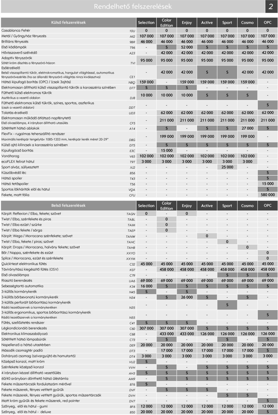 elektrokromatikus, hangulat világítással, automatikus fényszóróvezérlés (ha az állandó fényszóró világítás nincs kiválasztva) Hátsó kipufogó borítás () / (csak 3ajtós) CE1 NBQ 159 000 159 000 159 000