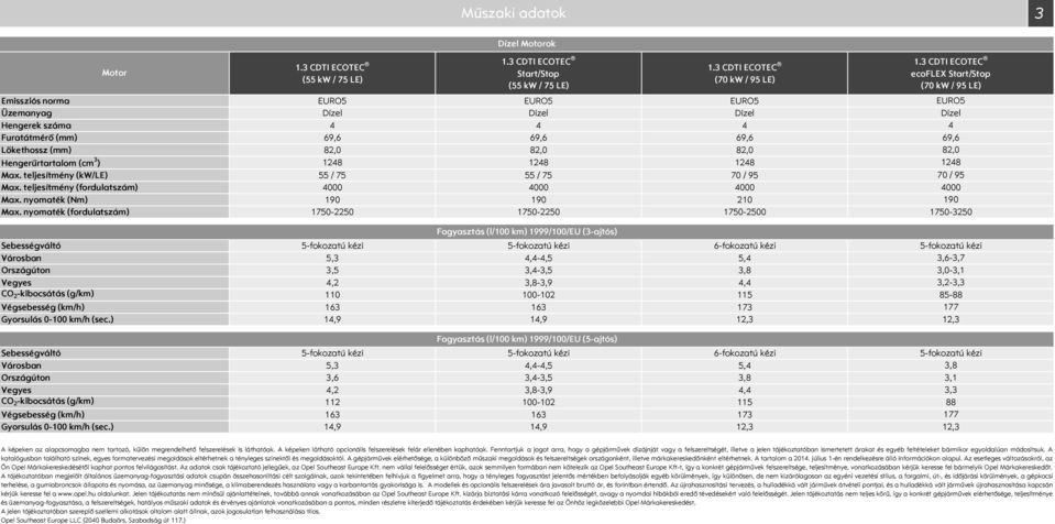 nyomaték (fordulatszám) 17502250 17502250 17502500 Fogyasztás (l/100 km) 1999/100/EU (3ajtós) ebességváltó 5fokozatú kézi 5fokozatú kézi 6fokozatú kézi Városban 5,3 4,44,5 5,4 Országúton 3,5 3,43,5