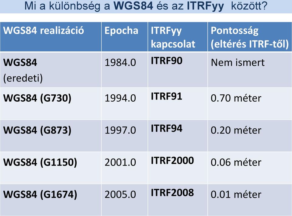 ITRF-től) 1984.0 ITRF90 Nem ismert WGS84 (G730) 1994.0 ITRF91 0.