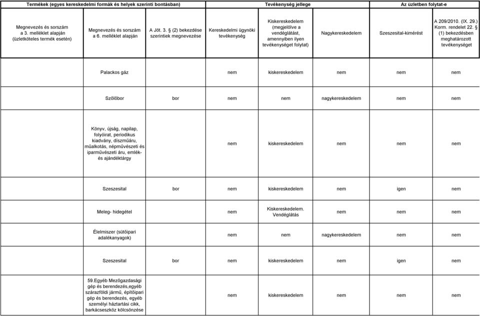 (2) bekezdése szerintiek megnevezése Kereskedelmi ügynöki Kiskereskedelem (megjelölve a vendéglátást, amennyiben ilyen et folytat) Nagykereskedelem Szeszesital-kimérést A 209/2010. (IX. 29.) Korm.