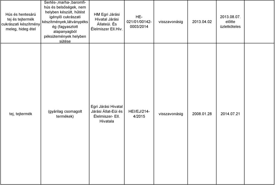 Állateüi. És Élelmiszer Ell.Hiv. HE- 021/01/00142-0003/2014 visszavonásig 2013.04.02 2013.08.07.