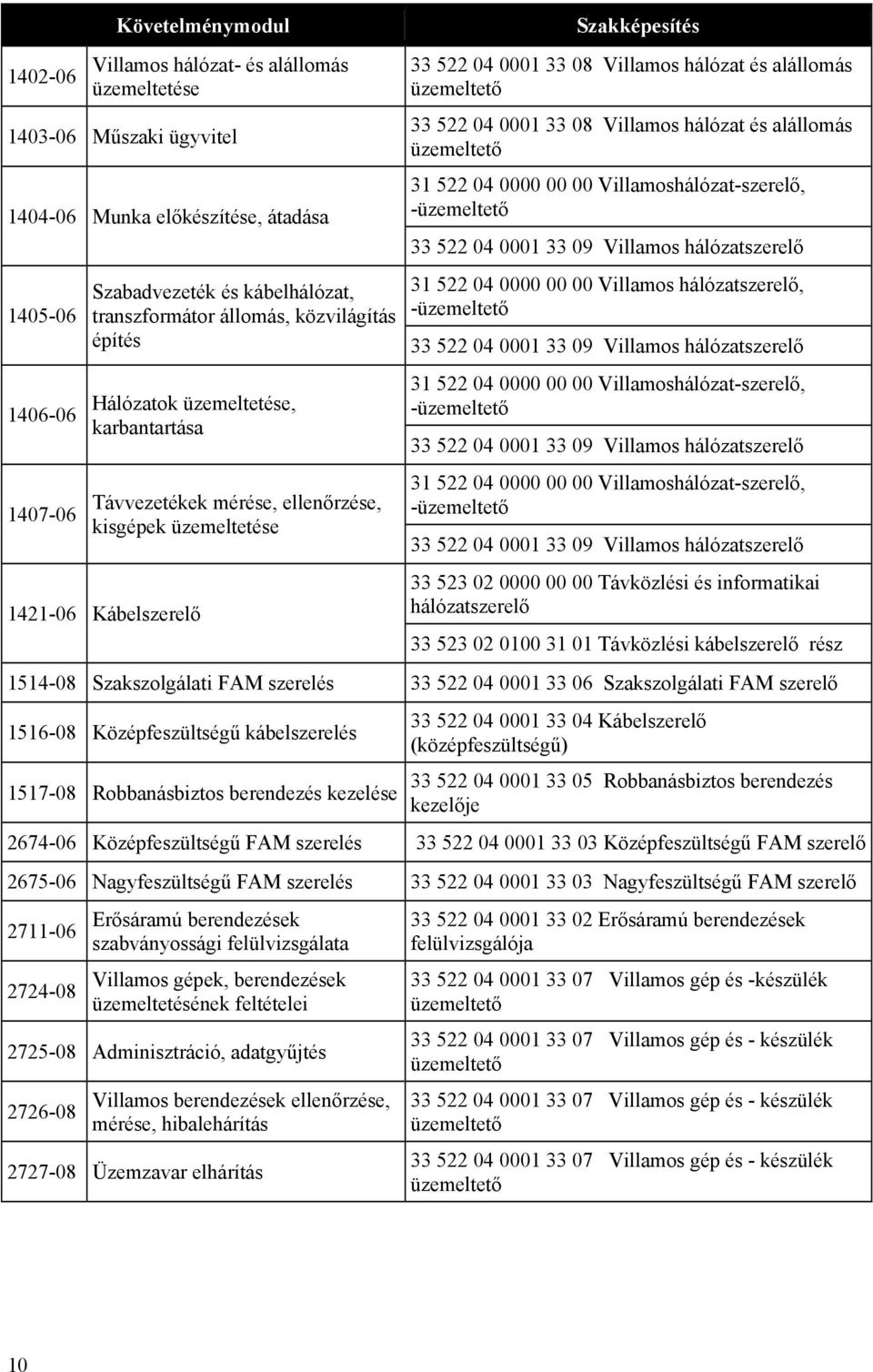 alállomás üzemeltető 33 522 04 0001 33 08 Villamos hálózat és alállomás üzemeltető 31 522 04 0000 00 00 Villamoshálózat-szerelő, -üzemeltető 33 522 04 0001 33 09 Villamos hálózatszerelő 31 522 04