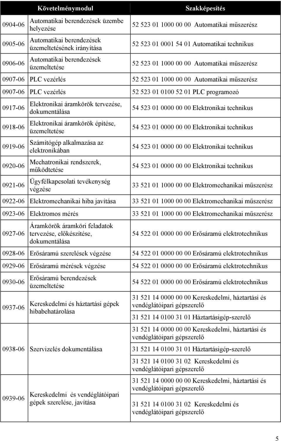 vezérlés 52 523 01 0100 52 01 PLC programozó 0917-06 0918-06 0919-06 0920-06 0921-06 Elektronikai áramkörök tervezése, dokumentálása Elektronikai áramkörök építése, üzemeltetése Számítógép