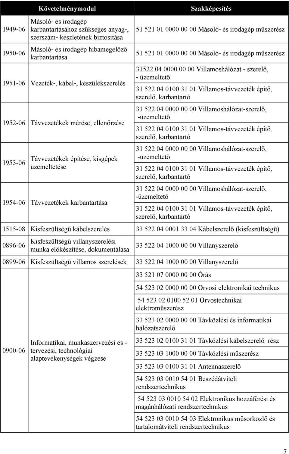 műszerész 51 521 01 0000 00 00 Másoló- és irodagép műszerész 31522 04 0000 00 00 Villamoshálózat - szerelő, - üzemeltető 31 522 04 0100 31 01 Villamos-távvezeték építő, szerelő, karbantartó 31 522 04