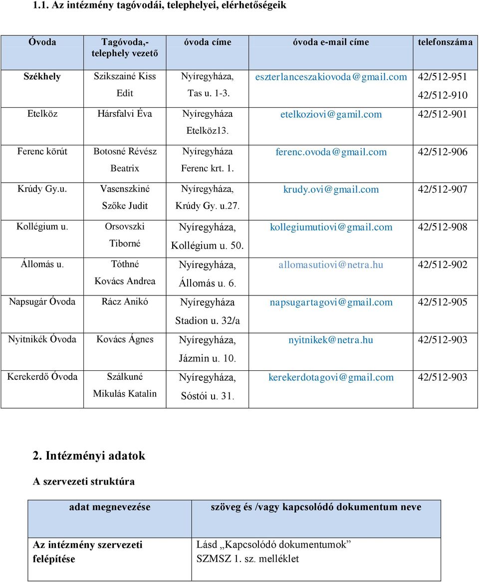 1. Krúdy Gy.u. Vasenszkiné Nyíregyháza, krudy.ovi@gmail.com 42/512-907 Szőke Judit Krúdy Gy. u.27. Kollégium u. Orsovszki Tiborné Nyíregyháza, Kollégium u. 50. Állomás u.