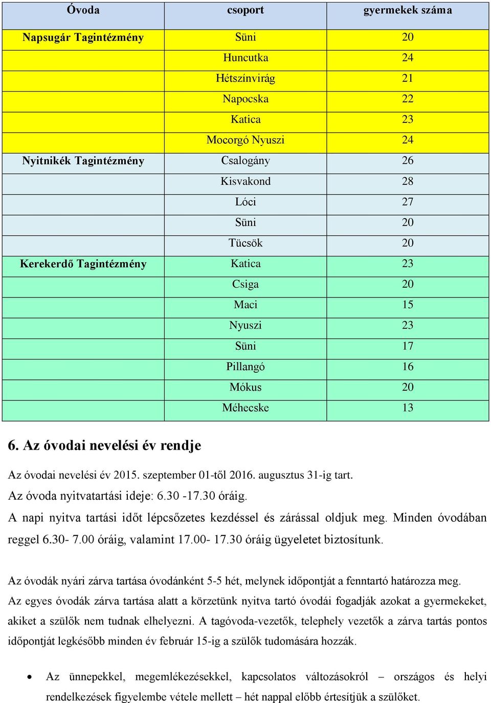 augusztus 31-ig tart. Az óvoda nyitvatartási ideje: 6.30-17.30 óráig. A napi nyitva tartási időt lépcsőzetes kezdéssel és zárással oldjuk meg. Minden óvodában reggel 6.30-7.00 óráig, valamint 17.