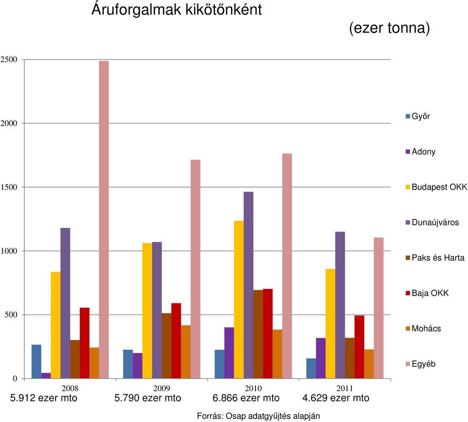 Mohács 0 2008 2009 2010 2011 5.912 ezer mto 5.790 ezer mto 6.