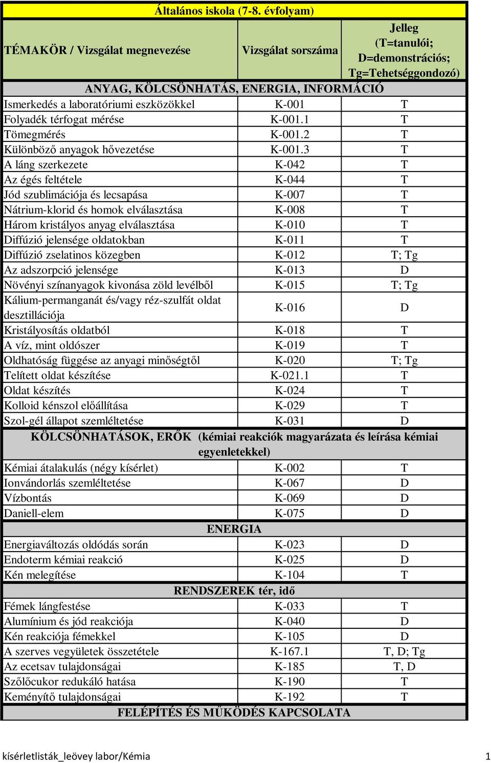 K-001 T Folyadék térfogat mérése K-001.1 T Tömegmérés K-001.2 T Különböző anyagok hővezetése K-001.